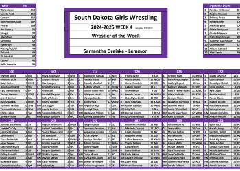 South Dakota Week 4 All Rankings